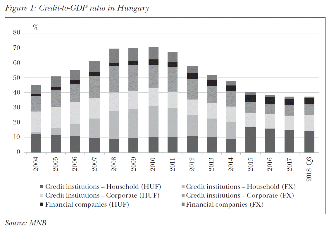 Credit-to-GDP ratio in Hungary