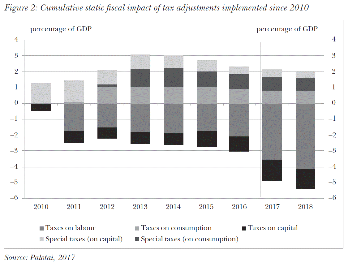 Cumulative static fiscal impact of tax adjustments implemented since 2010