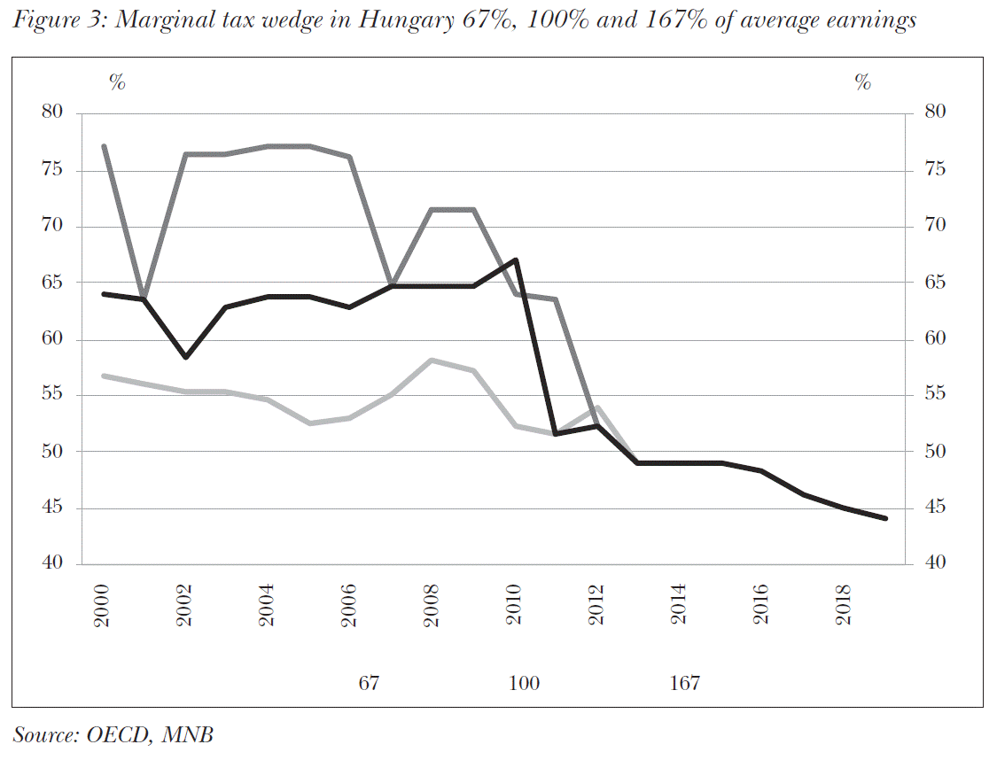 Marginal tax wedge in Hungary 67%, 100% and 167% of average earnings 