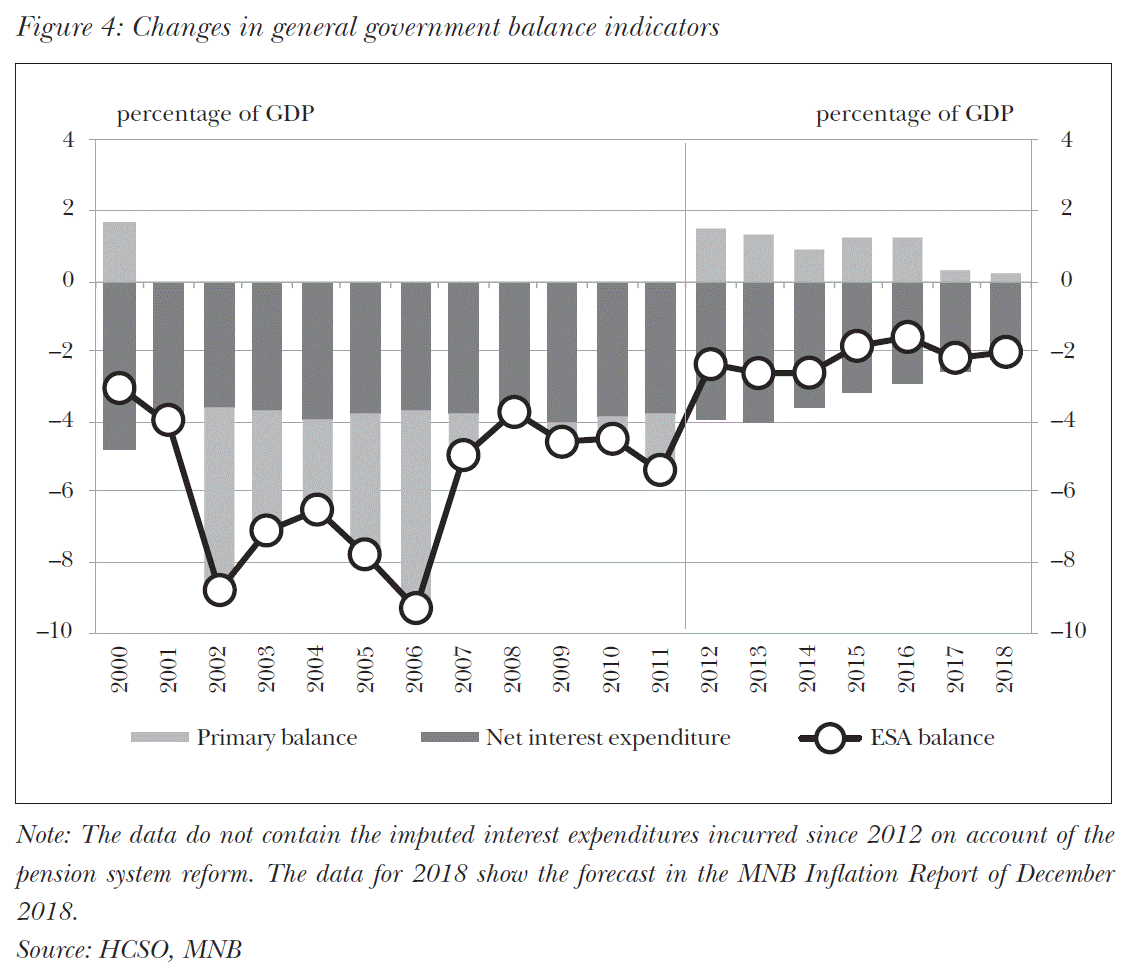 Changes in general government balance indicators