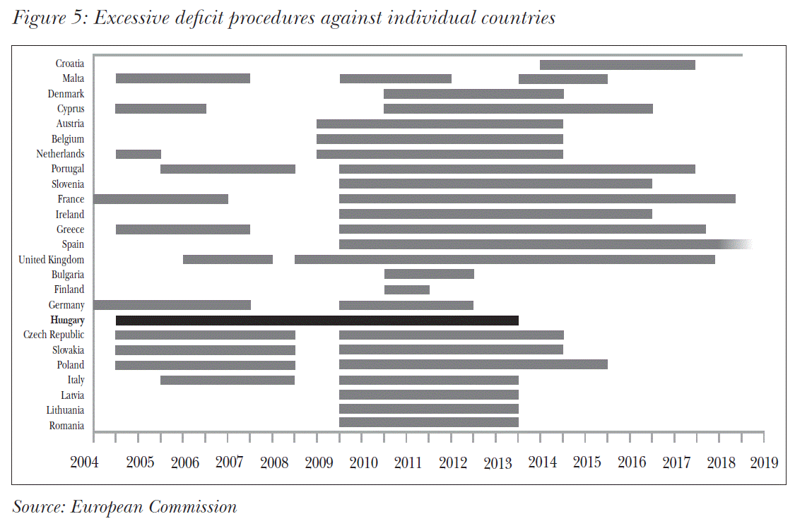 Excessive deficit procedures against individual countries
