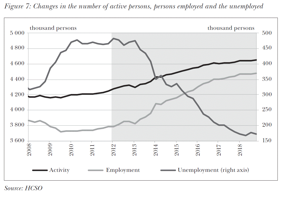 Changes in the number of active persons, persons employed and the unemployed