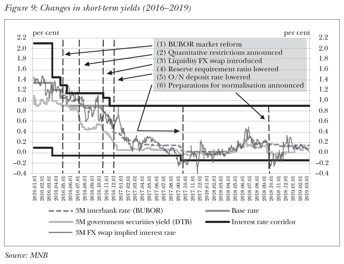 Changes in short-term yields (2016–2019)