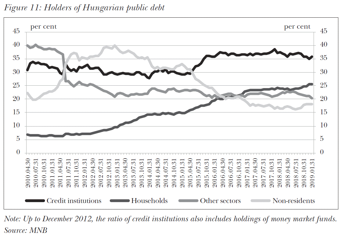 Holders of Hungarian public debt