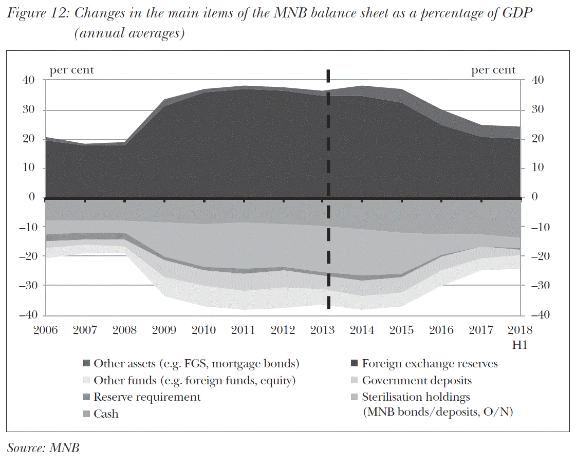 Changes in the main items of the MNB balance sheet as a percentage of GDP (annual averages)