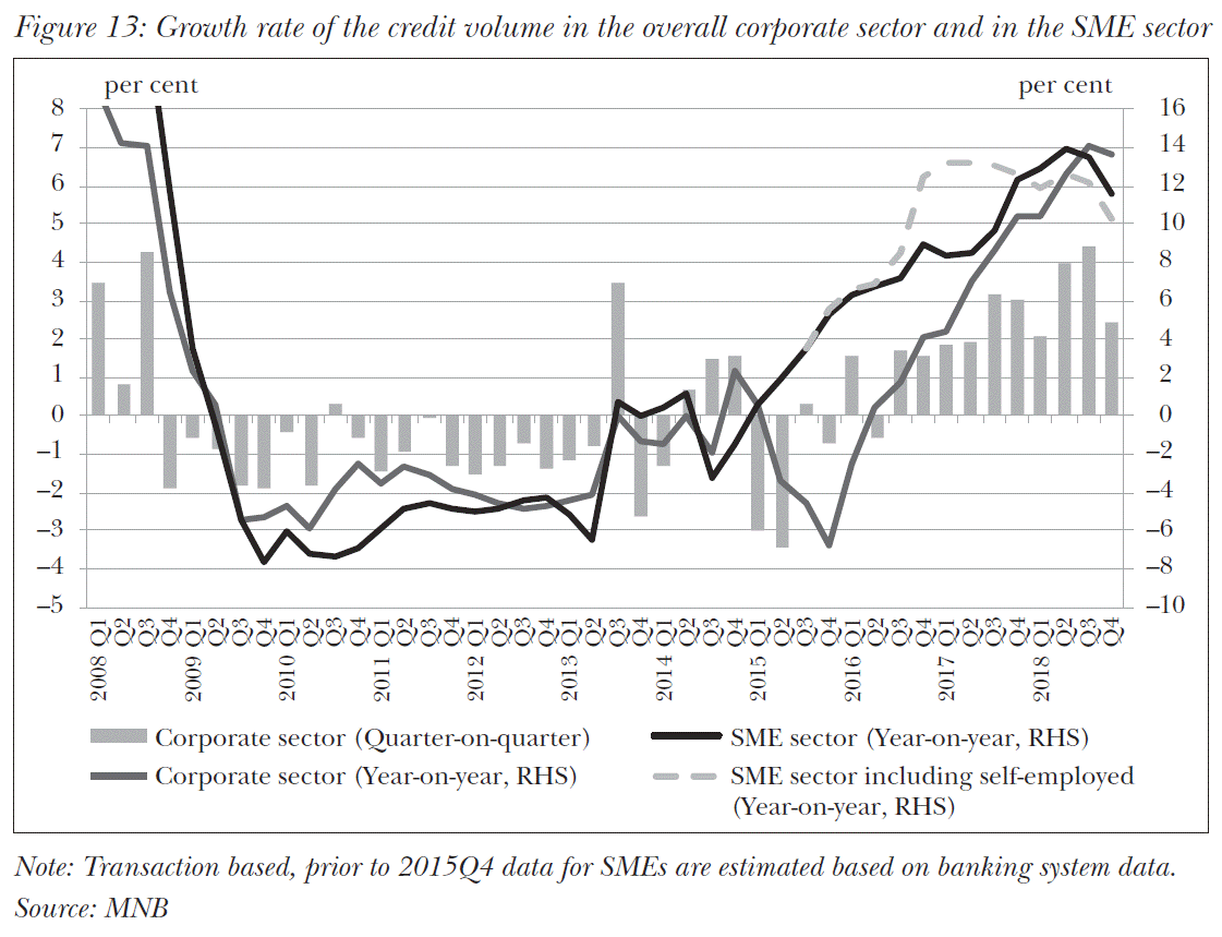 Growth rate of the credit volume in the overall corporate sector and in the SME sector
