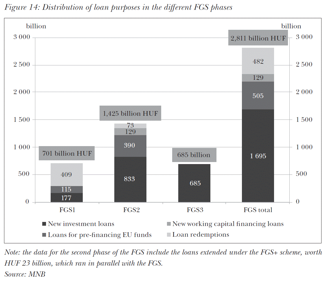 Distribution of loan purposes in the different FGS phases