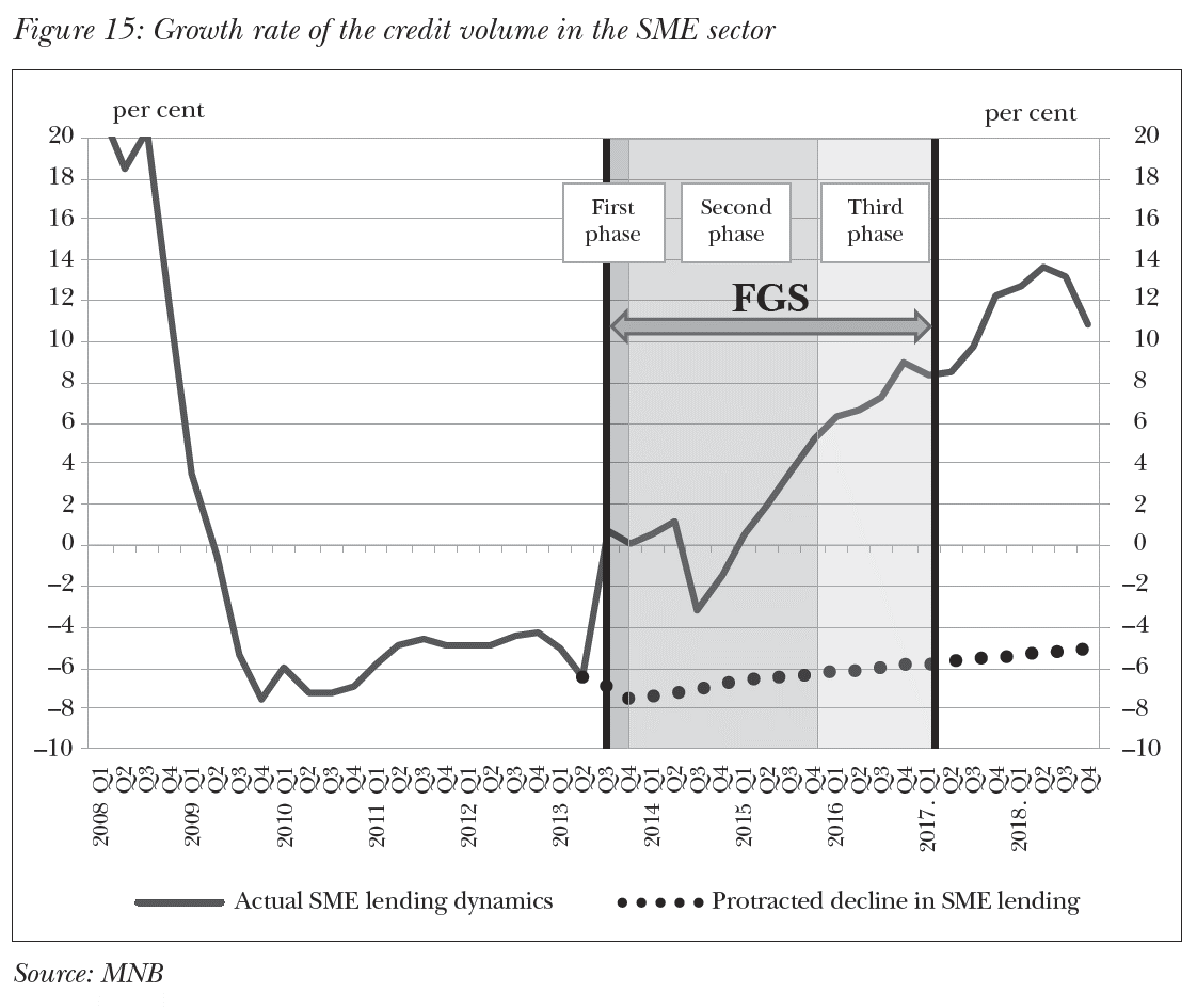 Growth rate of the credit volume in the SME sector