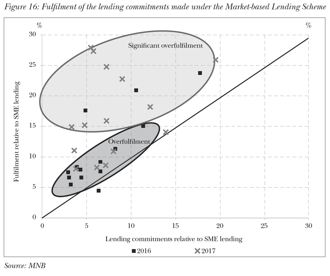 Fulfilment of the lending commitments made under the Market-based Lending Scheme