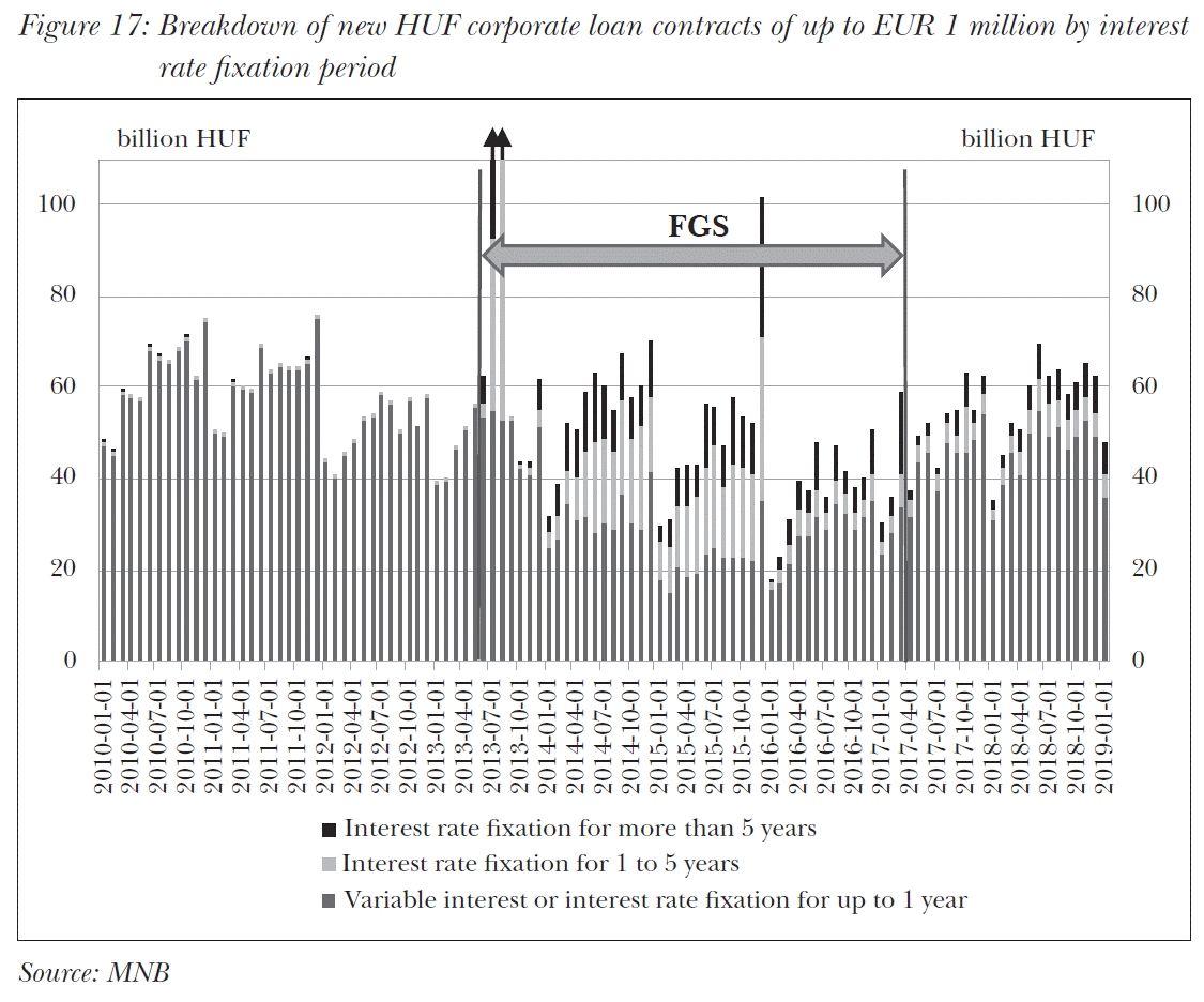 Breakdown of new HUF corporate loan contracts of up to EUR 1 million by interest rate fixation period