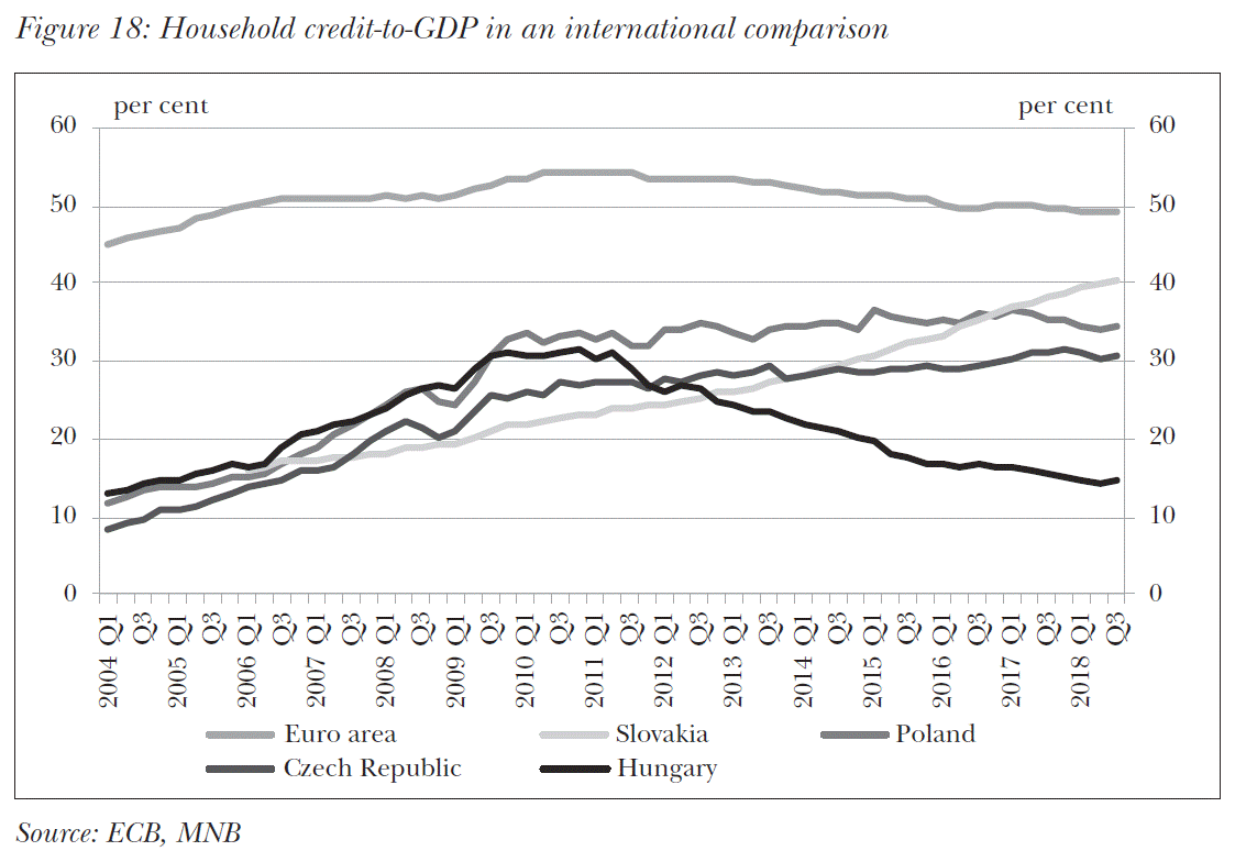 Household credit-to-GDP in an international comparison