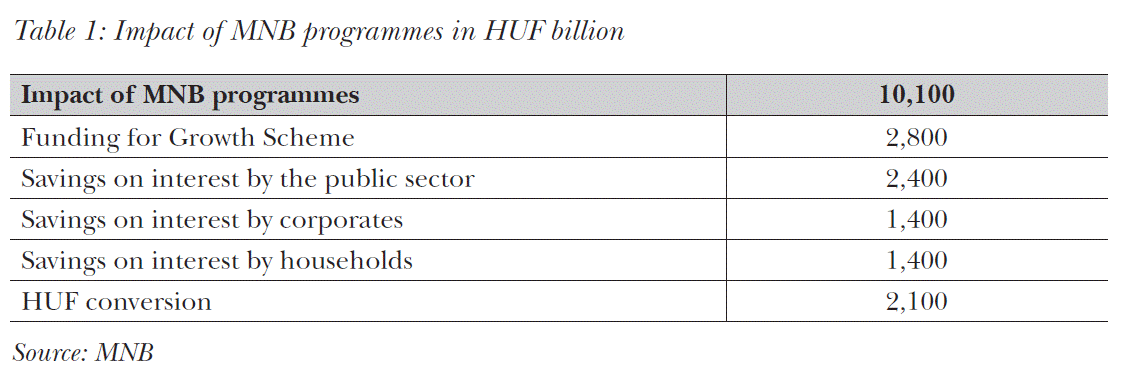 Impact of MNB programmes in HUF billion