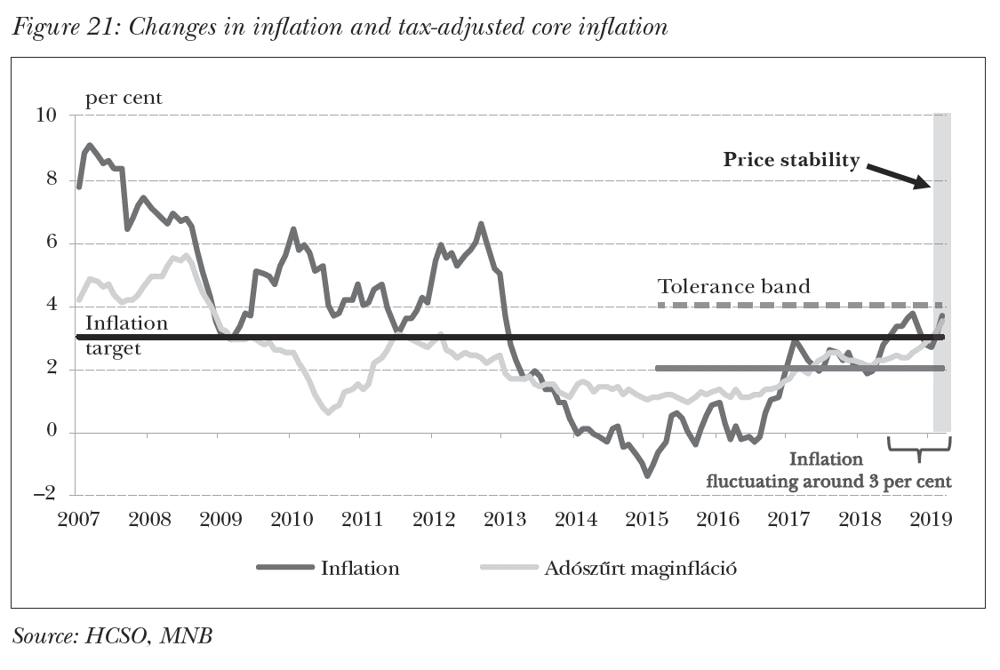 Changes in inflation and tax-adjusted core inflation