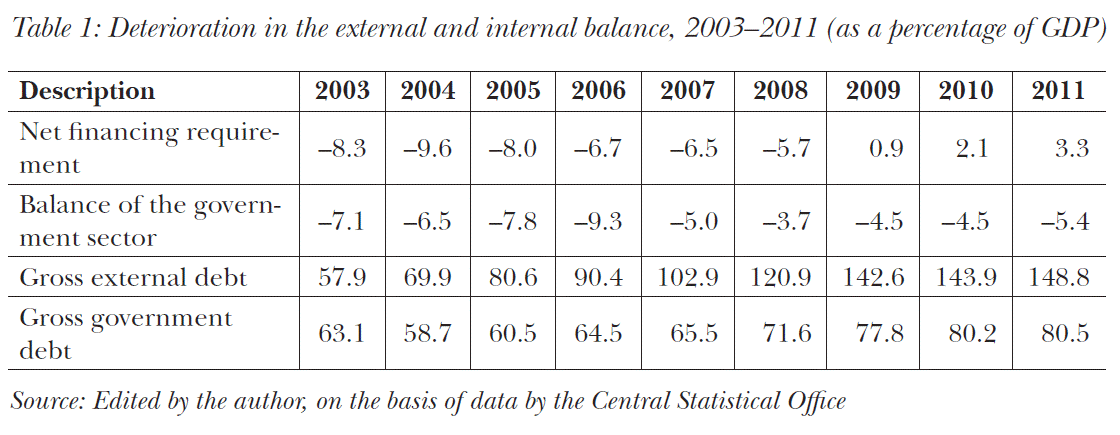 Deterioration in the external and internal balance, 2003–2011 (as a percentage of GDP)