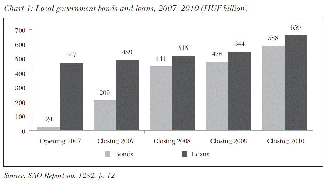 Local government bonds and loans, 2007–2010 (HUF billion)