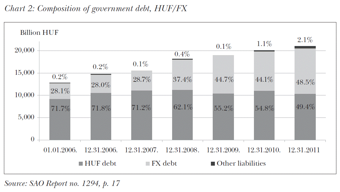 Composition of government debt, HUF/FX