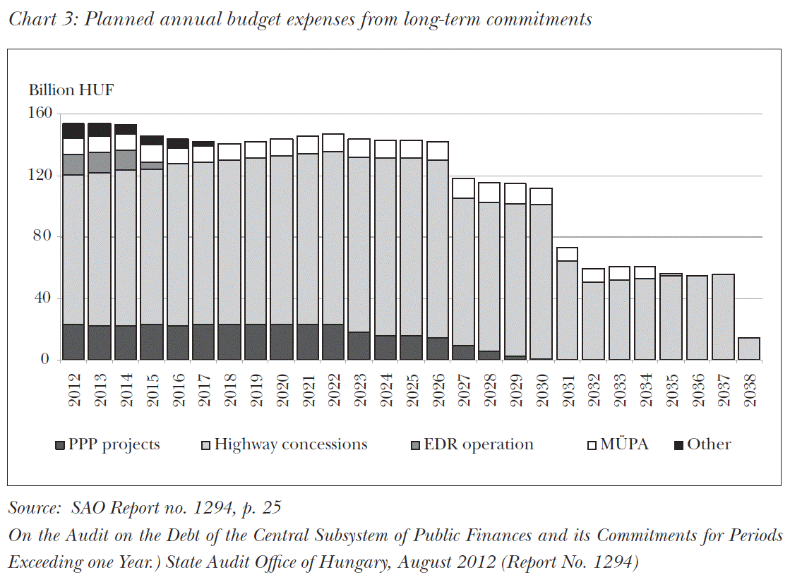 Planned annual budget expenses from long-term commitments