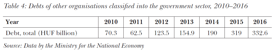 Debts of other organisations classified into the government sector, 2010–2016