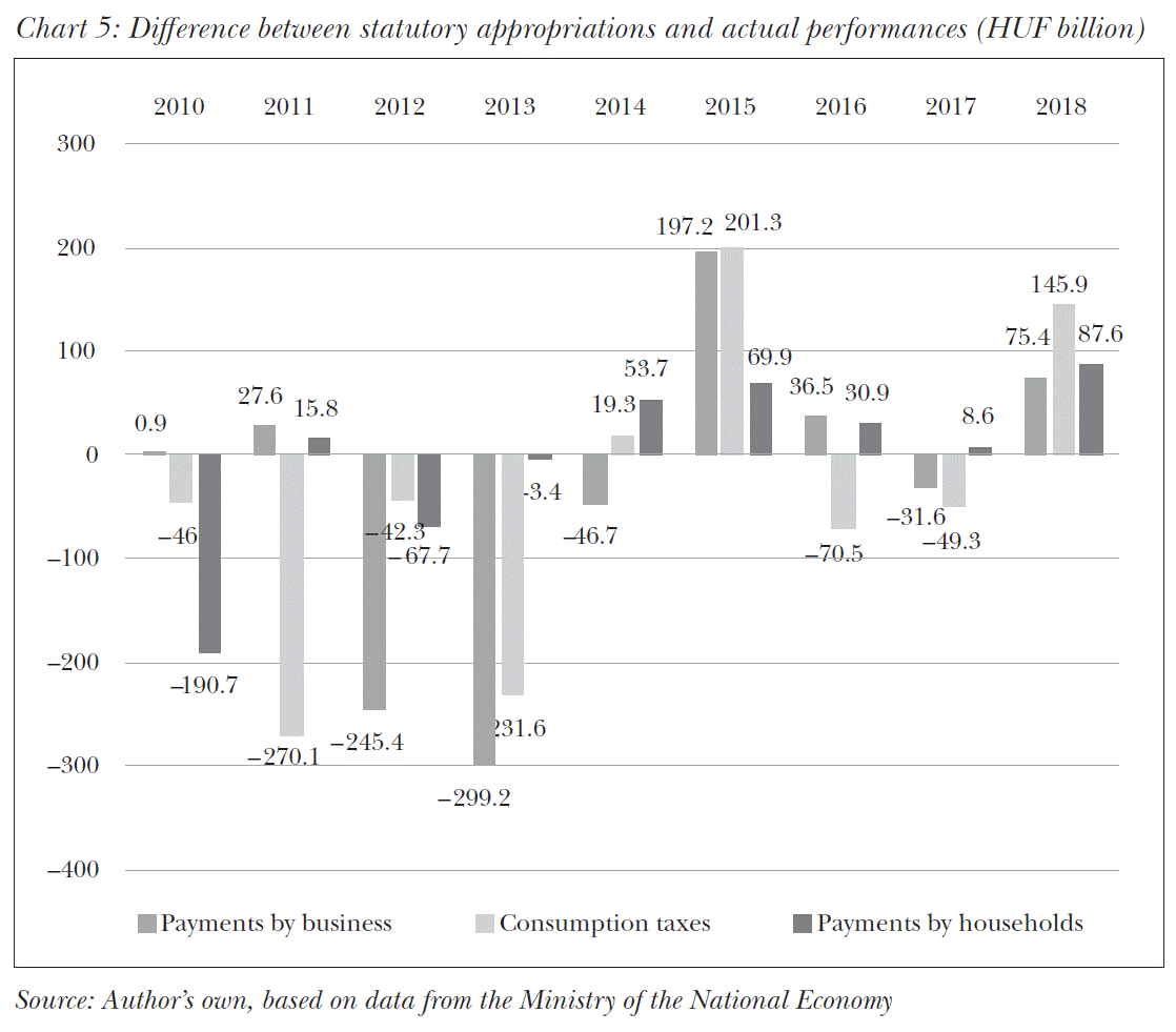 Difference between statutory appropriations and actual performances (HUF billion)