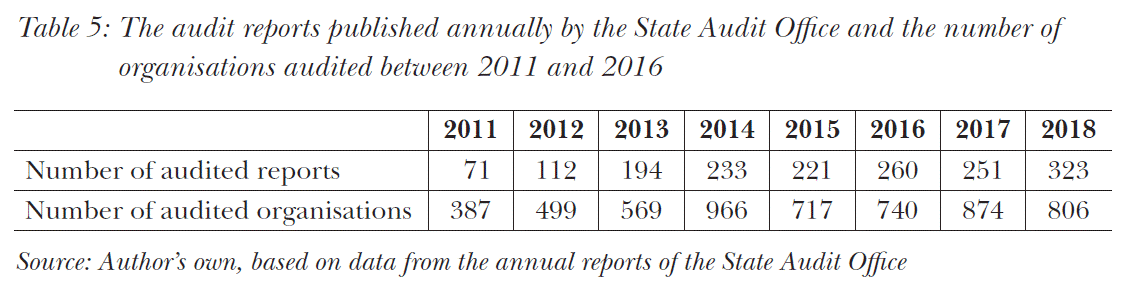 The audit reports published annually by the State Audit Office and the number of organisations audited between 2011 and 2016