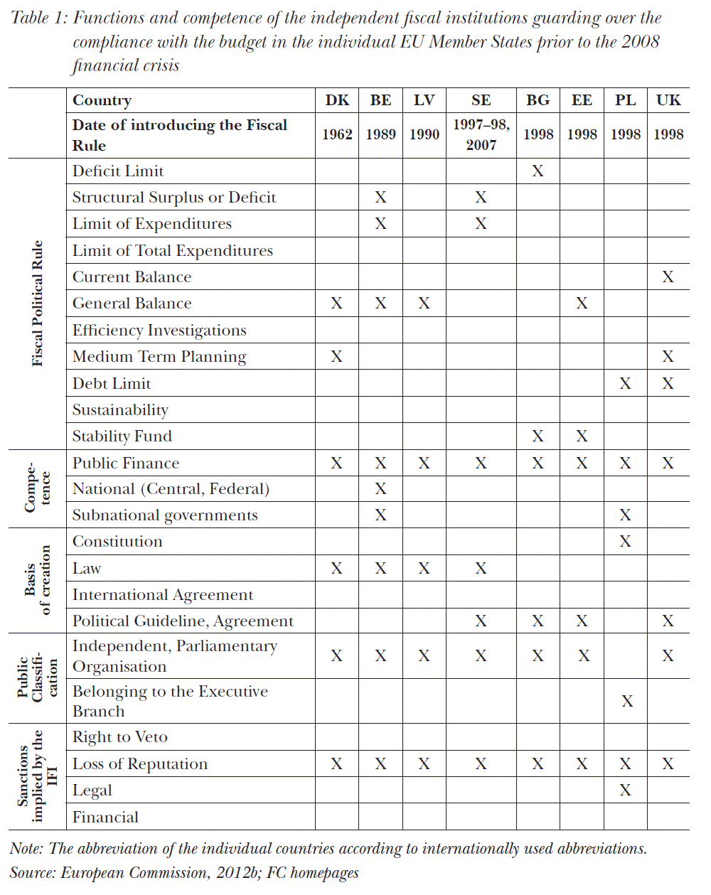 Functions and competence of the independent fiscal institutions guarding over the compliance with the budget in the individual EU Member States prior to the 2008 financial crisis