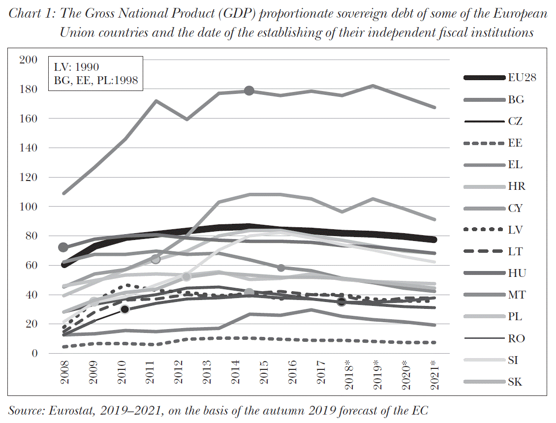 The Gross National Product (GDP) proportionate sovereign debt of some of the European Union countries and the date of the establishing of their independent fiscal institutions