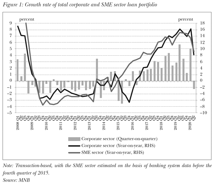 Growth rate of total corporate and SME sector loan portfolio