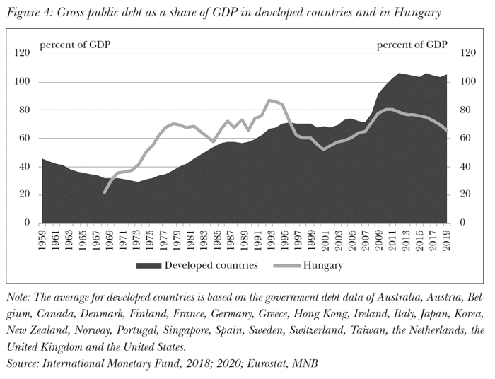 Gross public debt as a share of GDP in developed countries and in Hungary