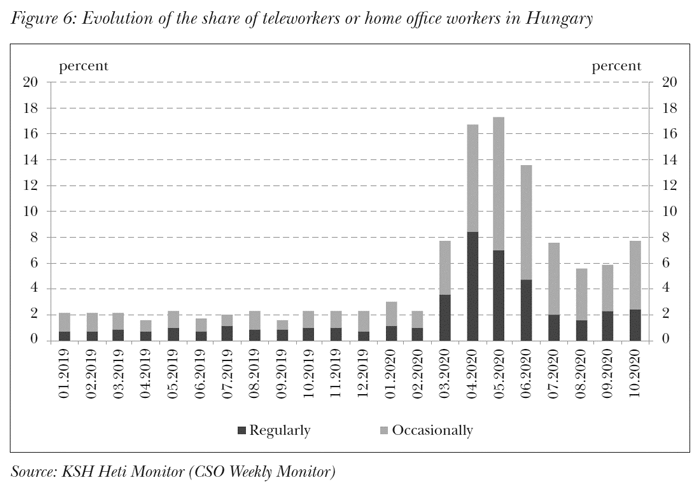 Evolution of the share of teleworkers or home office workers in Hungary