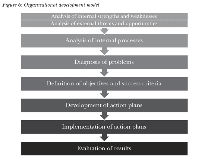 Organisational development model