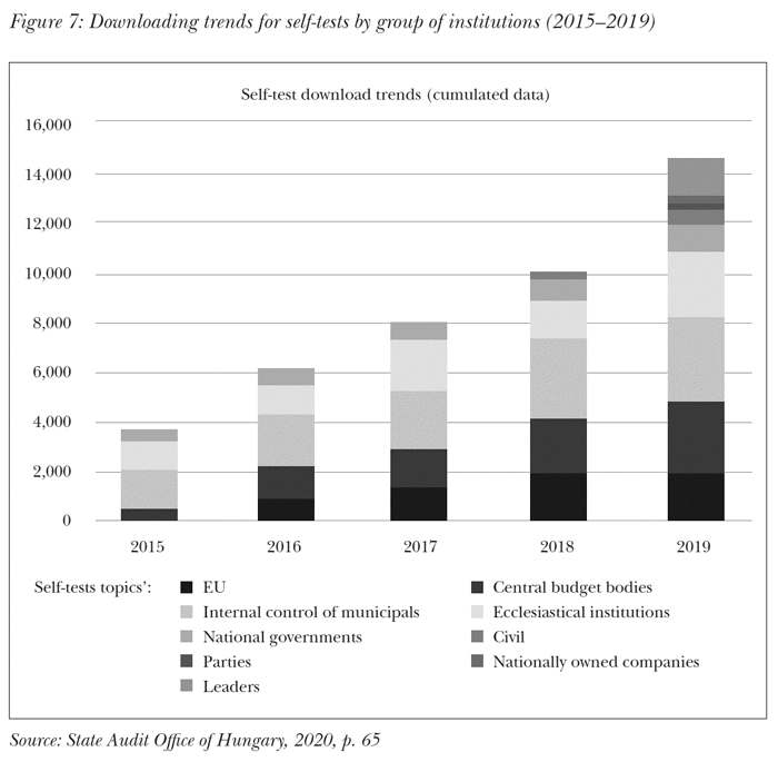 Downloading trends for self-tests by group of institutions (2015–2019)