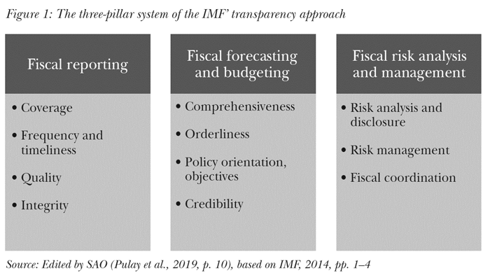 The three-pillar system of the IMF’ transparency approach
