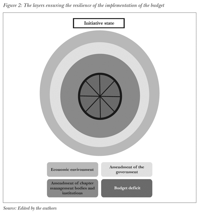 The layers ensuring the resilience of the implementation of the budget