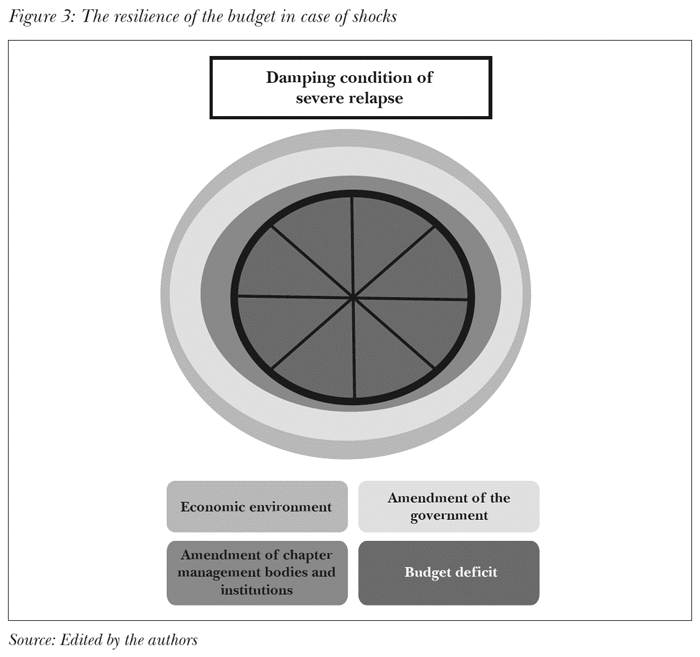 The resilience of the budget in case of shocks