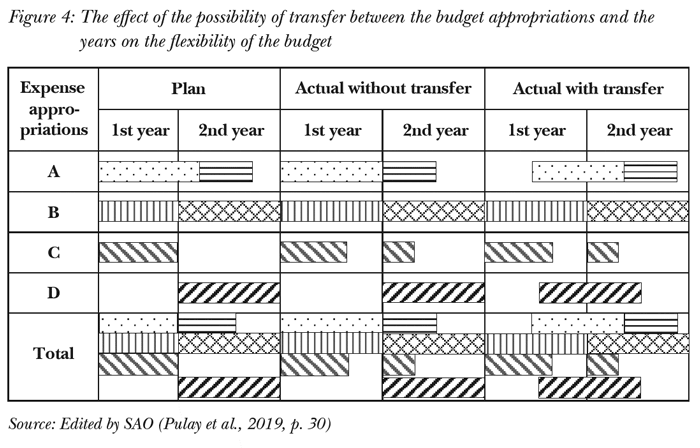 The effect of the possibility of transfer between the budget appropriations and the years on the flexibility of the budget
