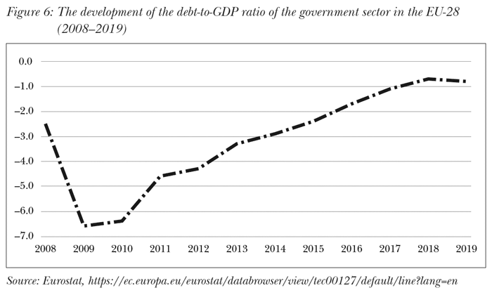 The development of the debt-to-GDP ratio of the government sector in the EU-28 (2008–2019)