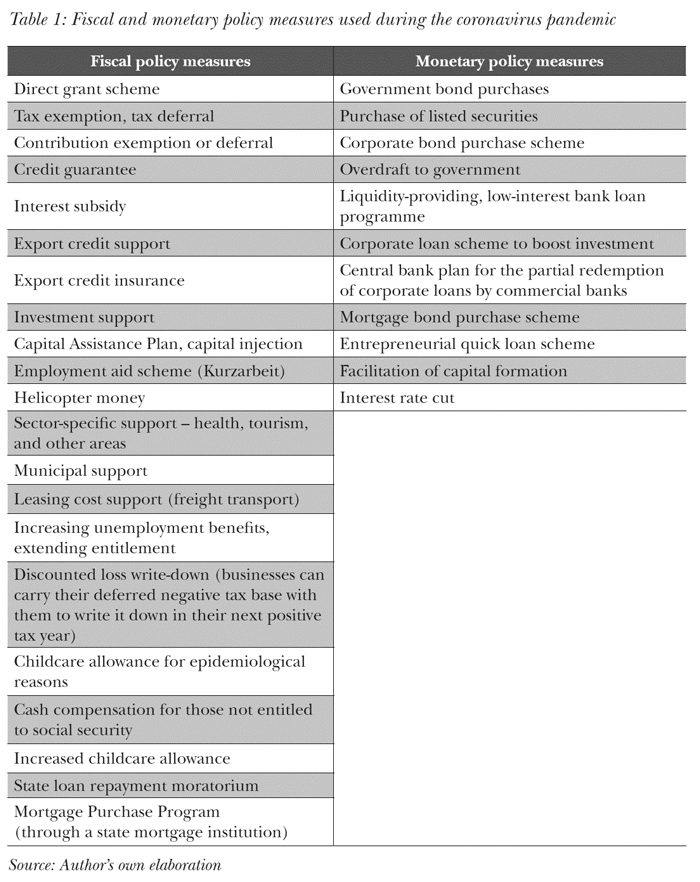 Fiscal and monetary policy measures used during the coronavirus pandemic