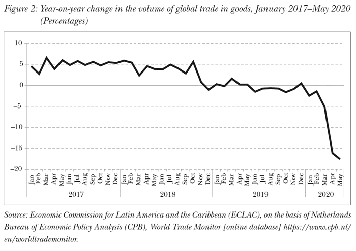 Year-on-year change in the volume of global trade in goods, January 2017–May 2020