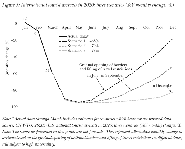 International tourist arrivals in 2020: three scenarios (YoY monthly change, %)