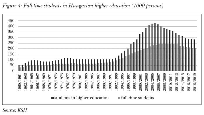 Full-time students in Hungarian higher education (1000 persons)