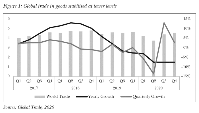 Global trade in goods stabilised at lower levels