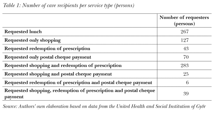 Number of care recipients per service type (persons)