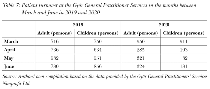 Patient turnover at the Győr General Practitioner Services in the months between March and June in 2019 and 2020