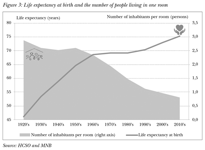 Life expectancy at birth and the number of people living in one room