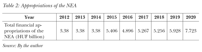 Appropriations of the NEA