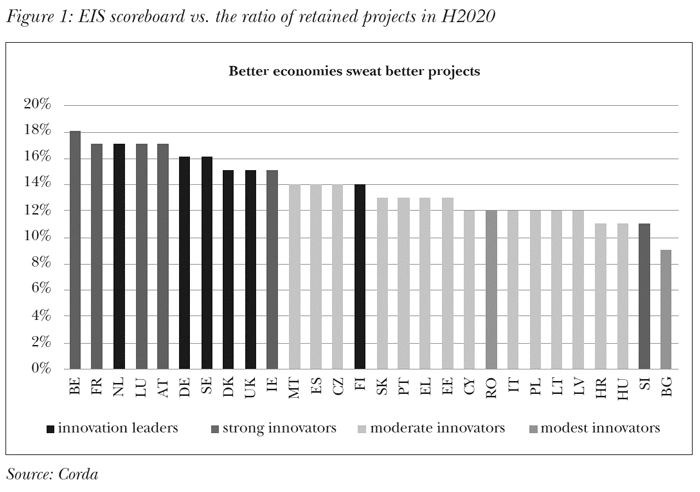 EIS scoreboard vs. the ratio of retained projects in H2020