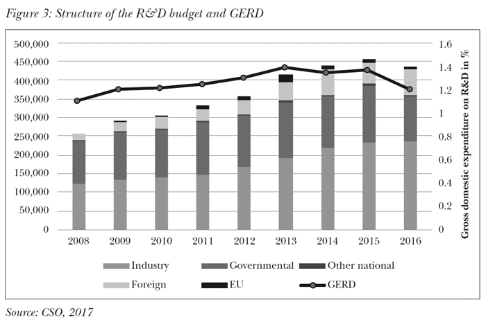 Structure of the R&D budget and GERD