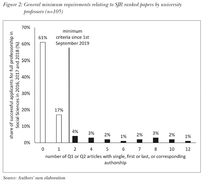 General minimum requirements relating to SJR ranked papers by university professors (n=105)