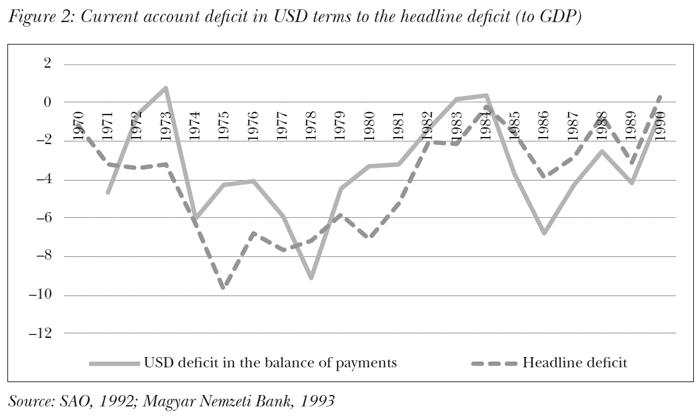 Current account deficit in USD terms to the headline deficit (to GDP)