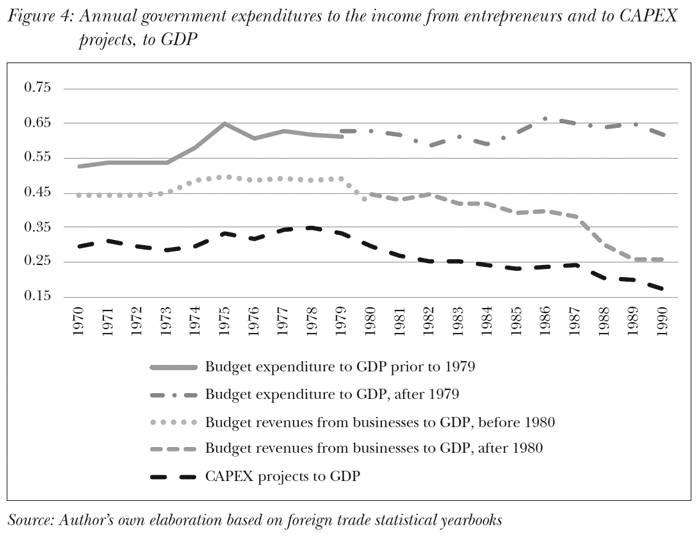 Annual government expenditures to the income from entrepreneurs and to CAPEX projects, to GDP